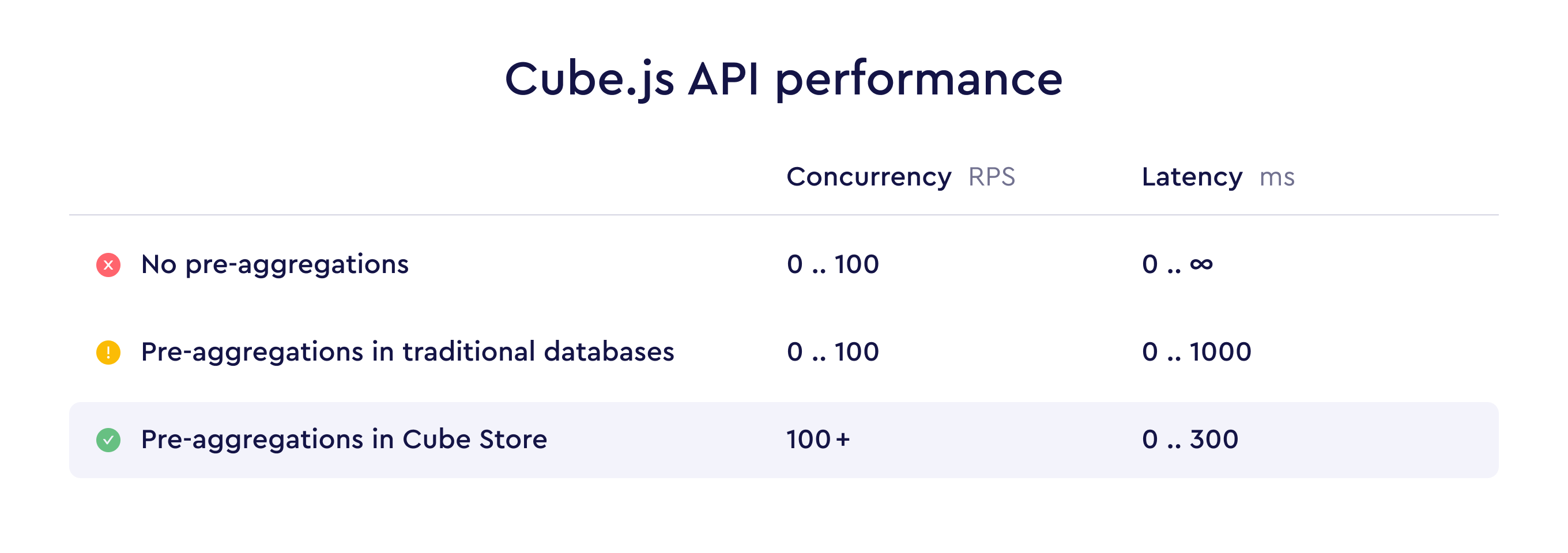 Cube Store 与预聚合性能图